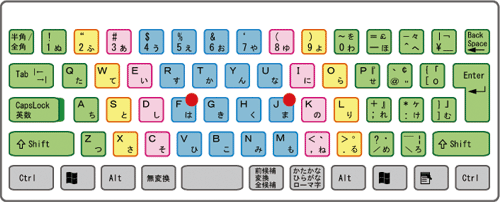 キーボード位置 指を置く位置
