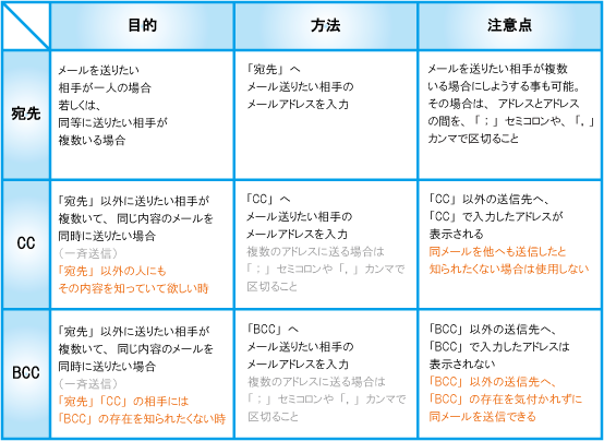 は と メール cc